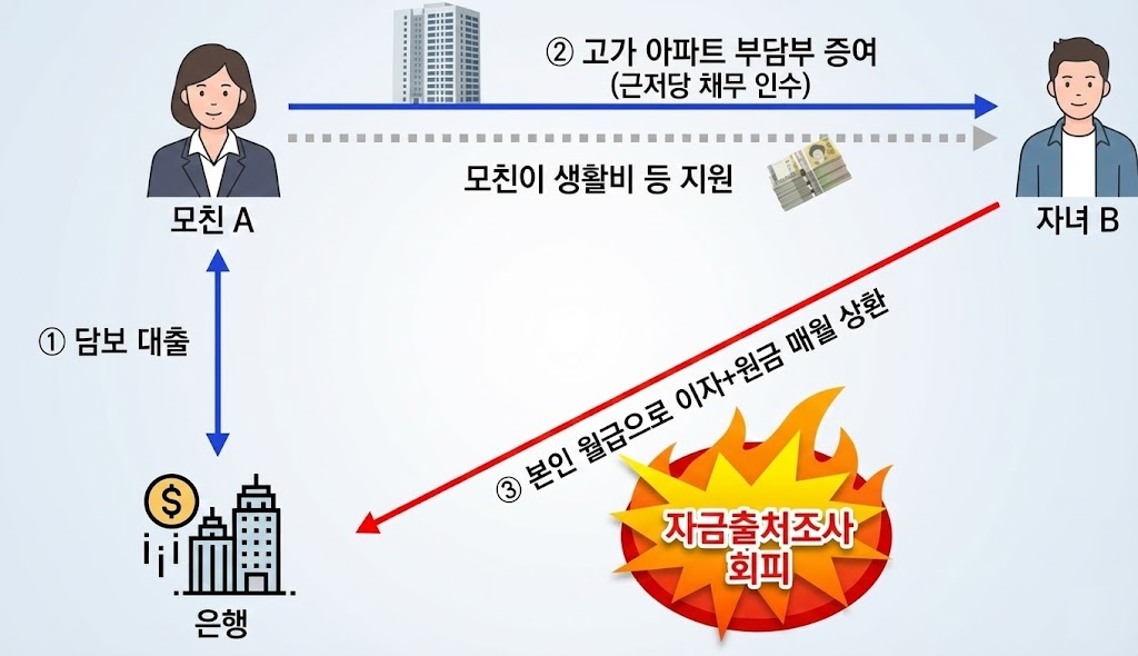 편법 증여(본인 상환, 부모가 생활비 지원) 흐름도 이미지